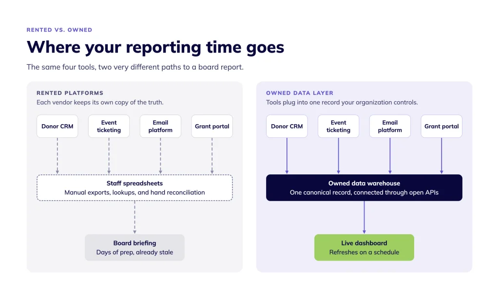 diagram showing where reporting time goes when nonprofits use rented platforms vs. an owned data layer