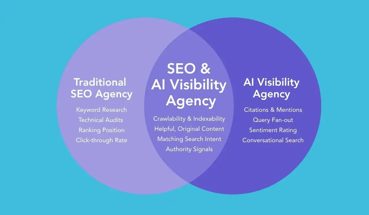A Venn diagram showing the aspects of traditional SEO, AI visibility, and the elements which apply to both.
